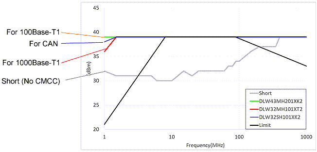 Murata ADAS Noise Suppression Measures for 1000Base-T1